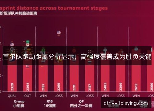 首尔队跑动距离分析显示，高强度覆盖成为胜负关键